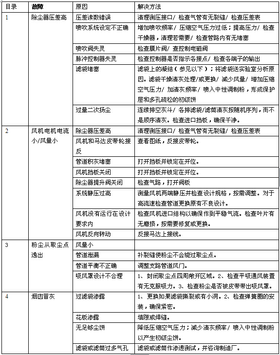 <a href='/bdccq/plxdjdsccq.html'>單機(jī)布袋<a href='/default.html'>除塵器</a></a>常見(jiàn)的一些故障及解決方法