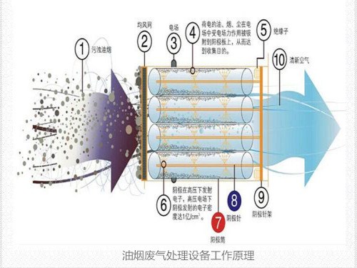 油煙廢氣處理設備工作原理